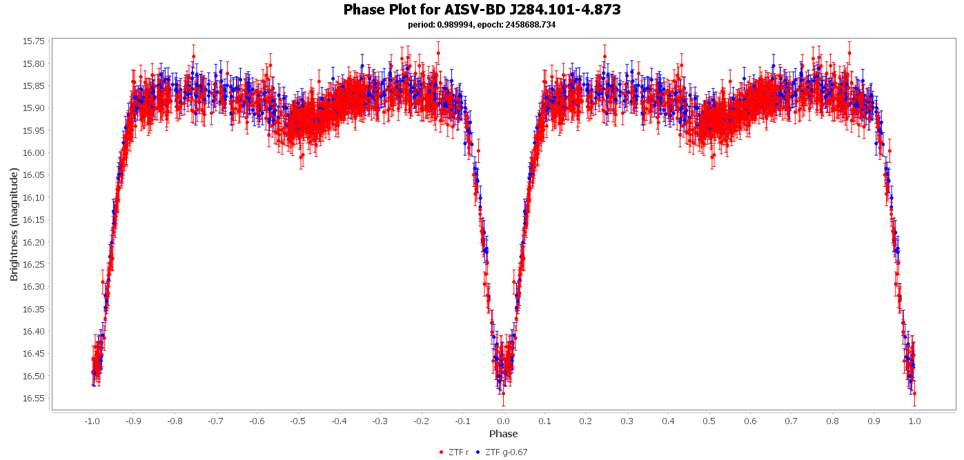 Phase Plot for AISV-BD_J284.101-4.873
