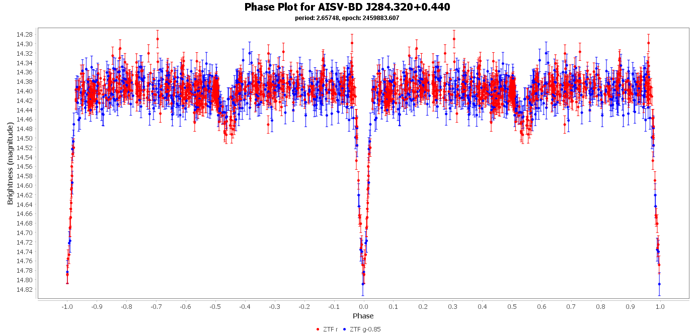 Phase Plot for AISV-BD_J284.320+0.440