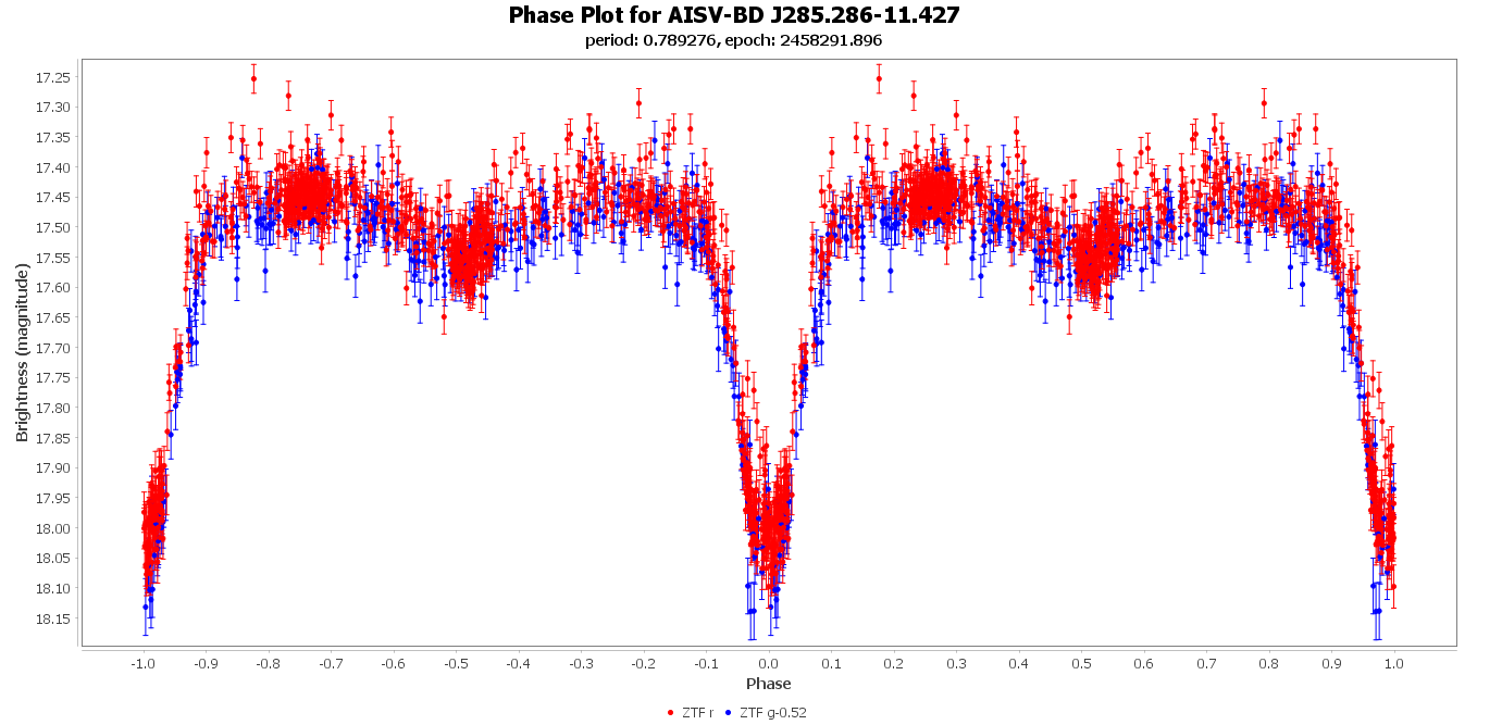 Phase Plot for AISV-BD_J285.286-11.427