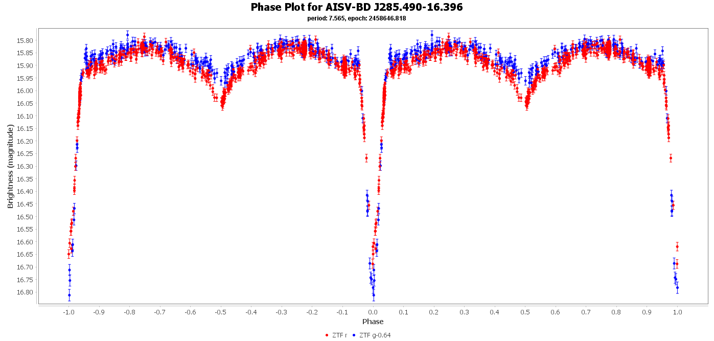 Phase Plot for AISV-BD_J285.490-16.396