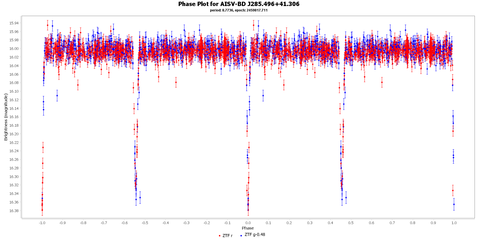 Phase Plot for AISV-BD_J285.496+41.306