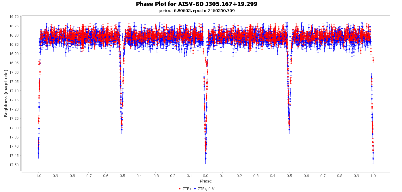 Phase Plot for AISV-BD_J285.502+31.737
