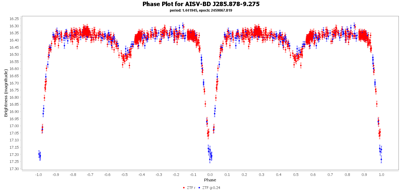 Phase Plot for AISV-BD_J285.878-9.275