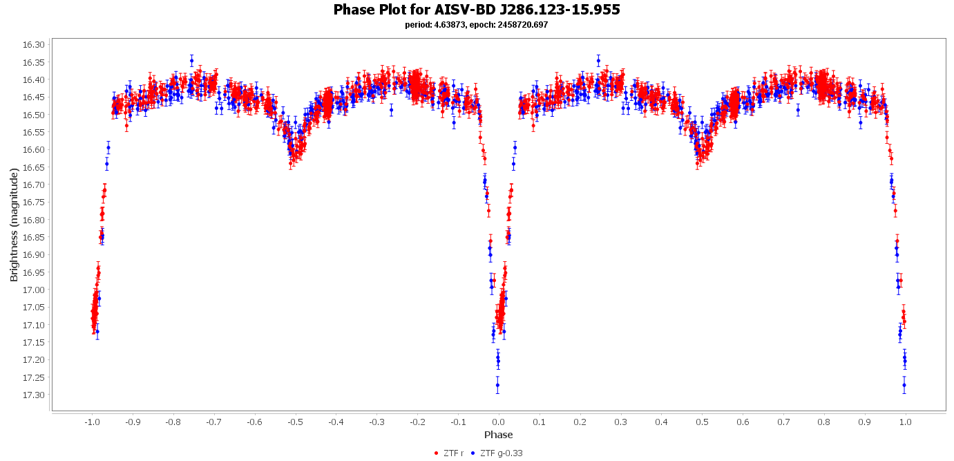 Phase Plot for AISV-BD_J286.123-15.955