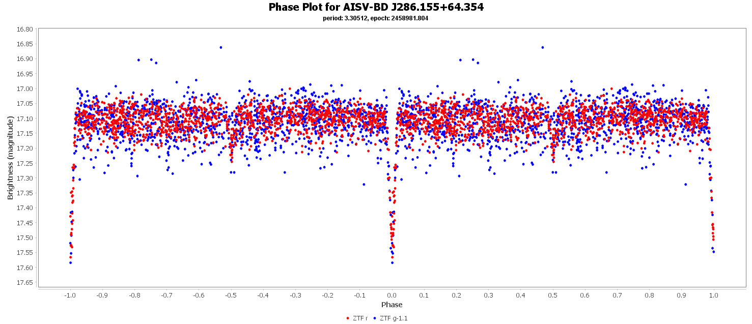 Phase Plot for AISV-BD_J286.155+64.354
