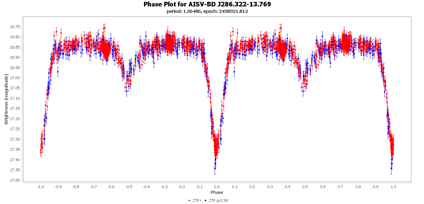 Phase Plot for AISV-BD_J286.322-13.769