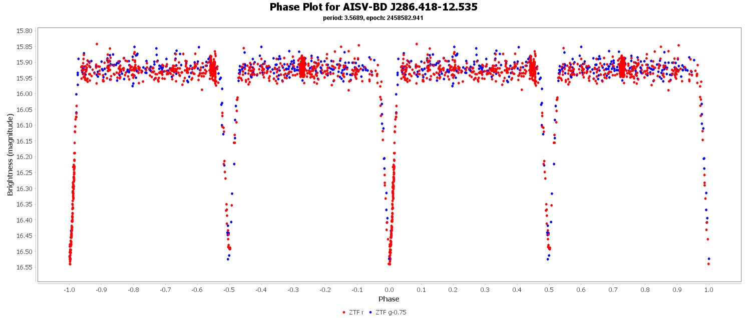 Phase Plot for AISV-BD_J286.418-12.535