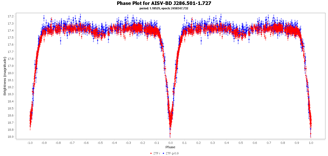 Phase Plot for AISV-BD_J286.501-1.727