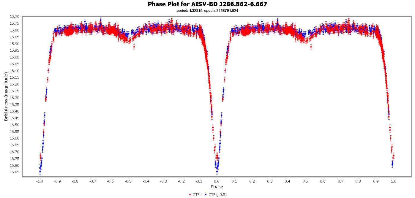 Phase Plot for AISV-BD_J286.862-6.667