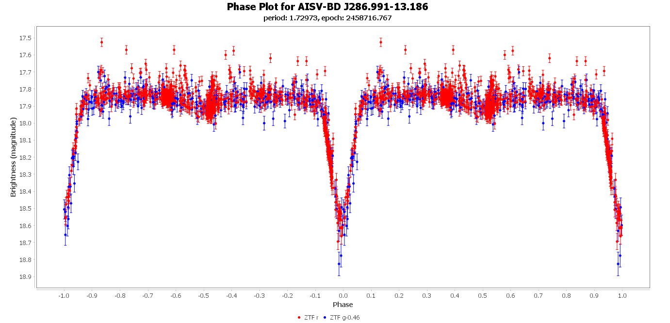 Phase Plot for AISV-BD_J286.991-13.186