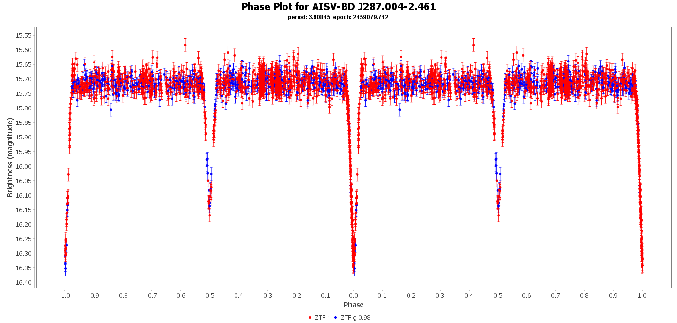 Phase Plot for AISV-BD_J287.004-2.461