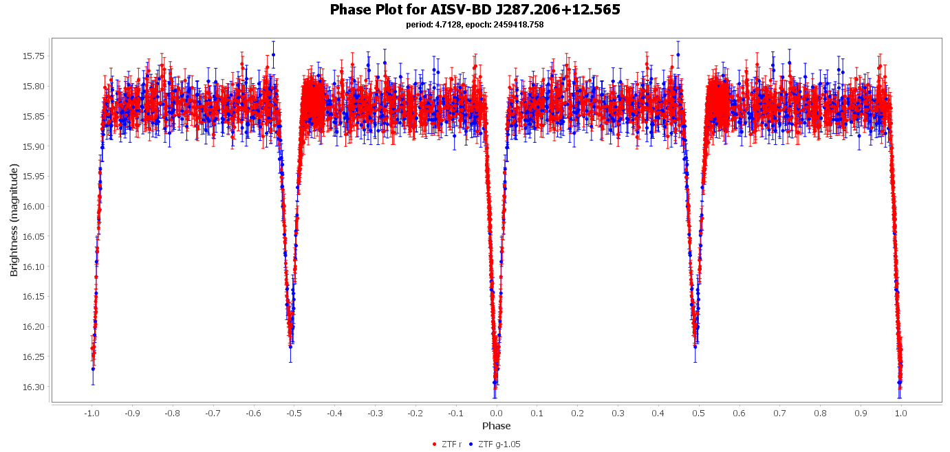Phase Plot for AISV-BD_J287.206+12.565