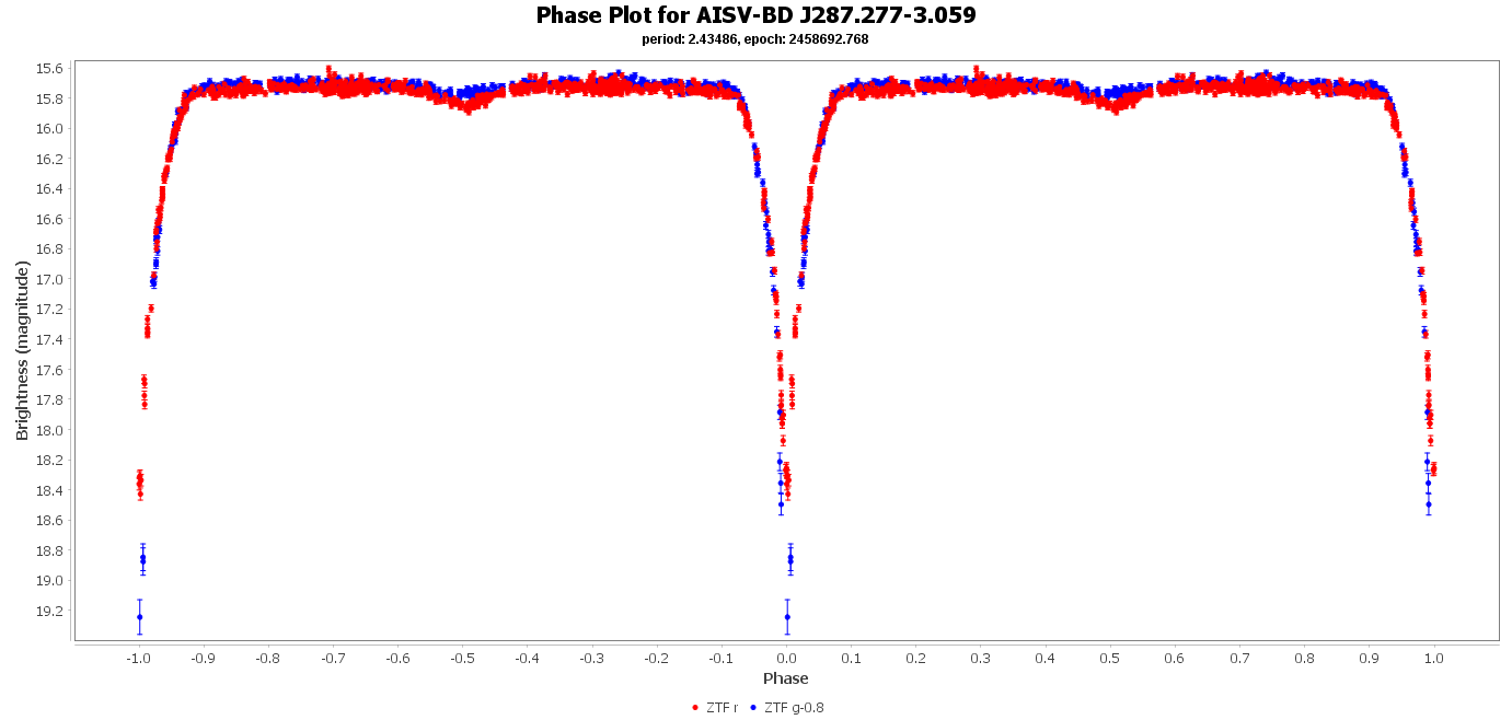 Phase Plot for AISV-BD_J287.277-3.059