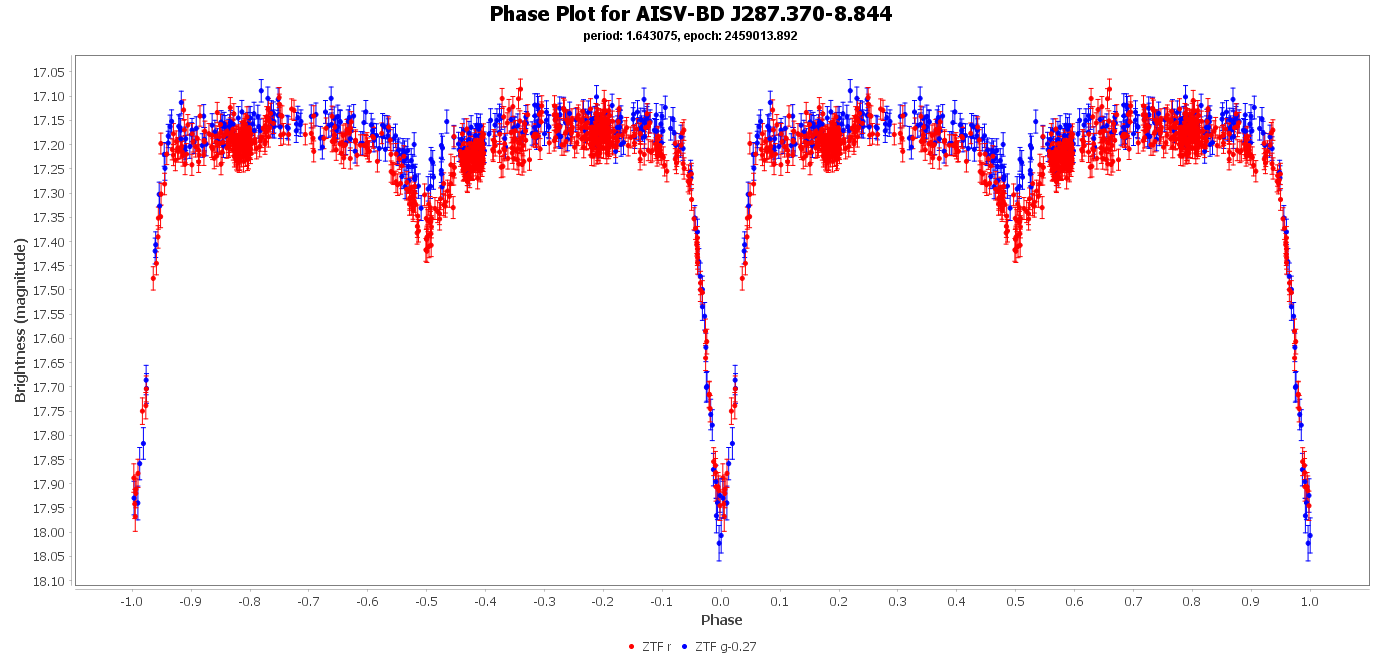 Phase Plot for AISV-BD_J287.370-8.844