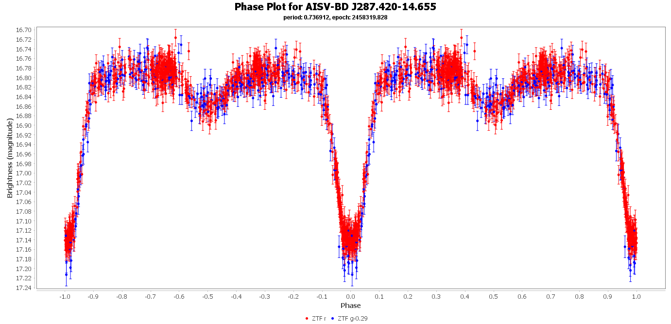 Phase Plot for AISV-BD_J287.420-14.655