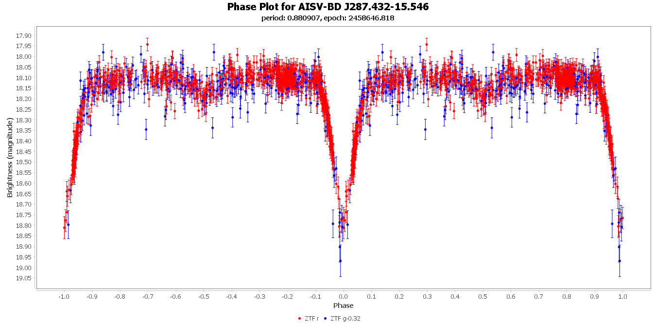 Phase Plot for AISV-BD_J287.432-15.546