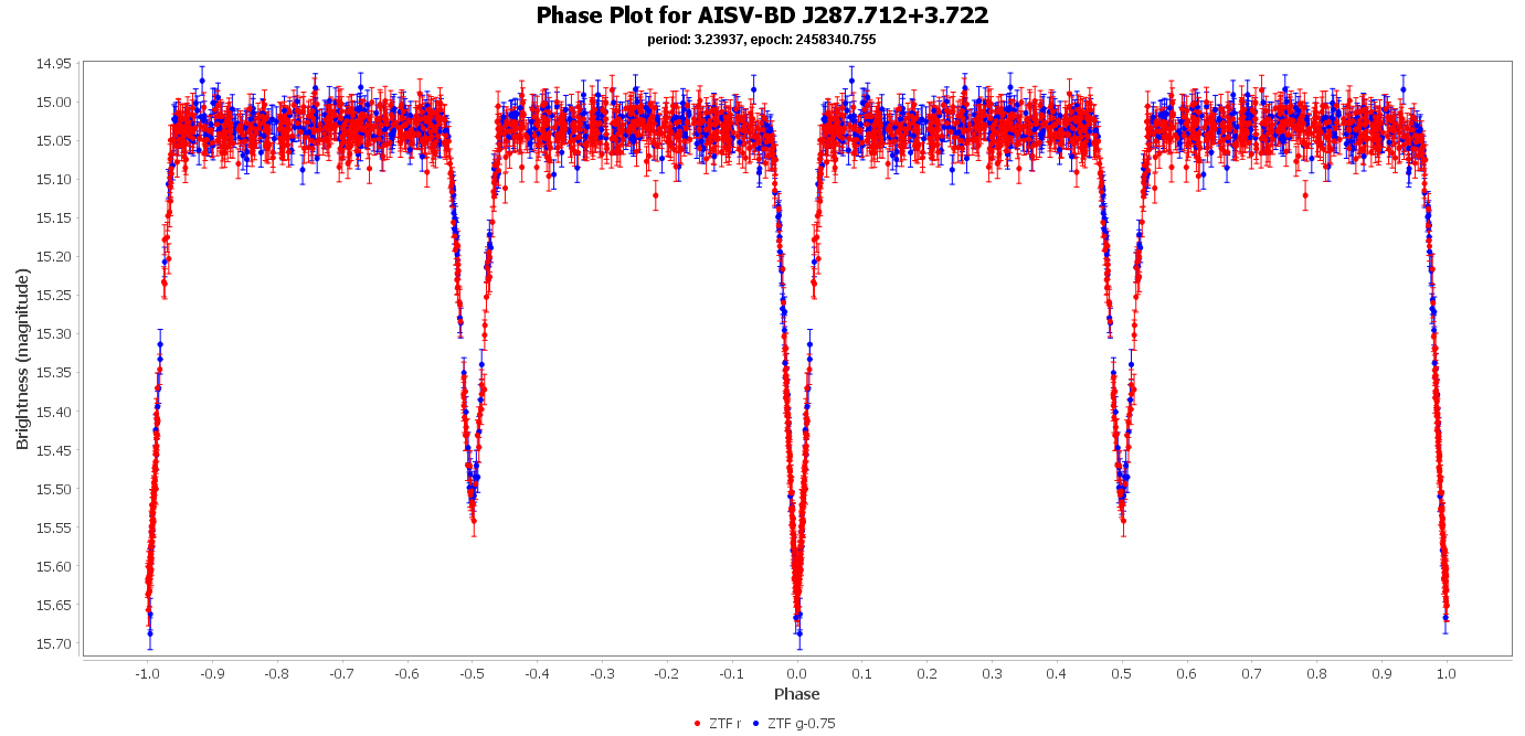 Phase Plot for AISV-BD_J287.712+3.722