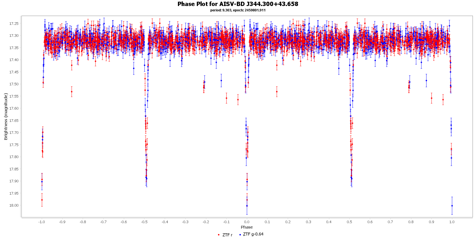 Phase Plot for AISV-BD_J287.991+34.813