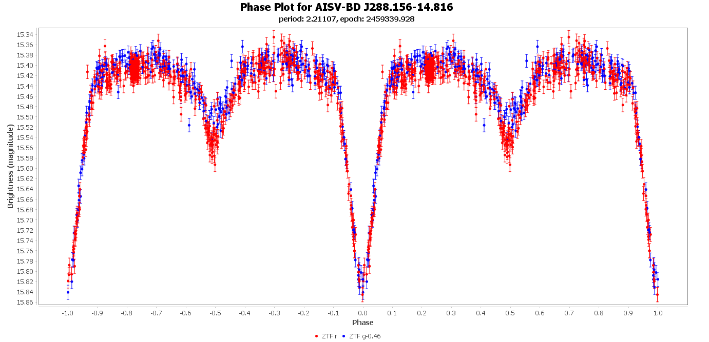 Phase Plot for AISV-BD_J288.156-14.816