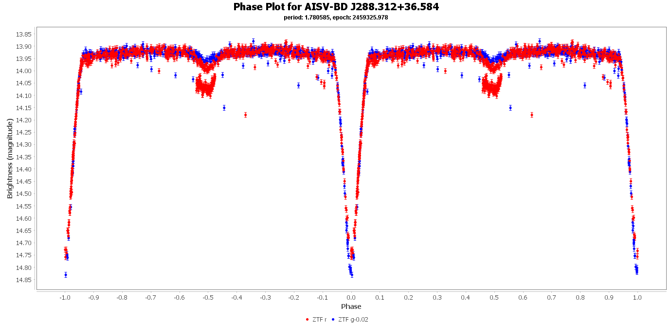 Phase Plot for AISV-BD_J288.312+36.584