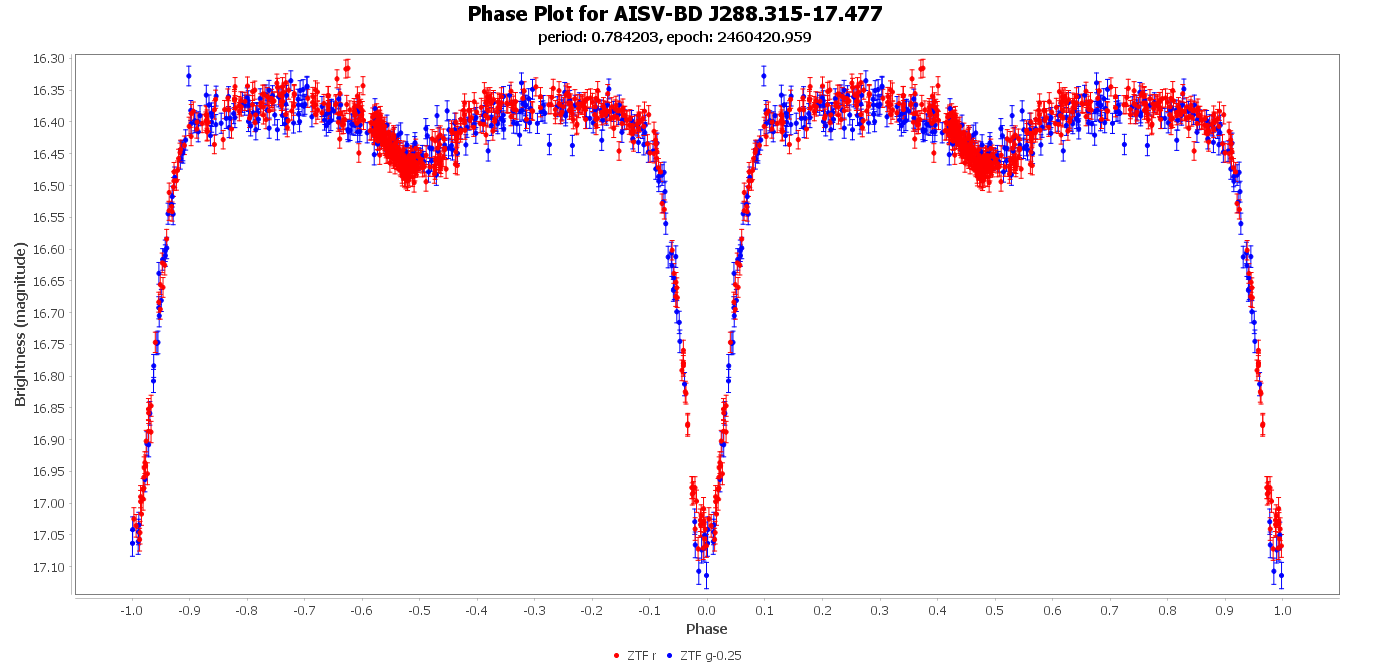 Phase Plot for AISV-BD_J288.315-17.477