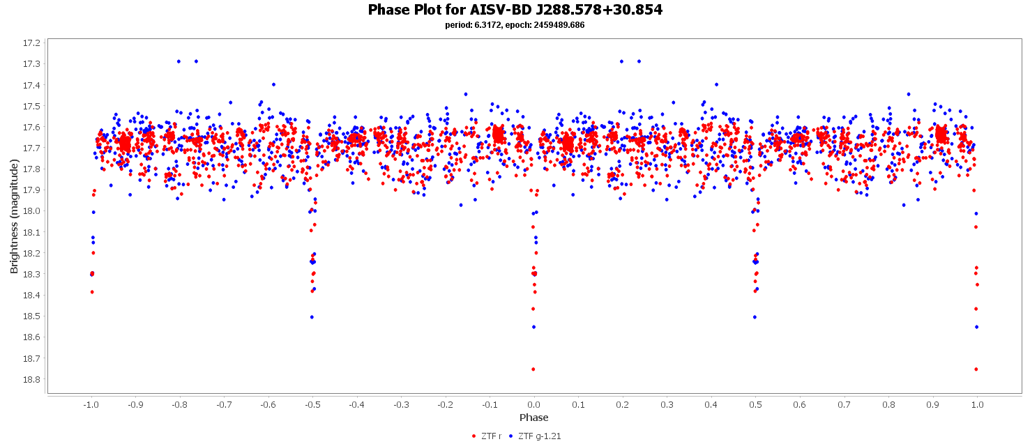 Phase Plot for AISV-BD_J288.578+30.854