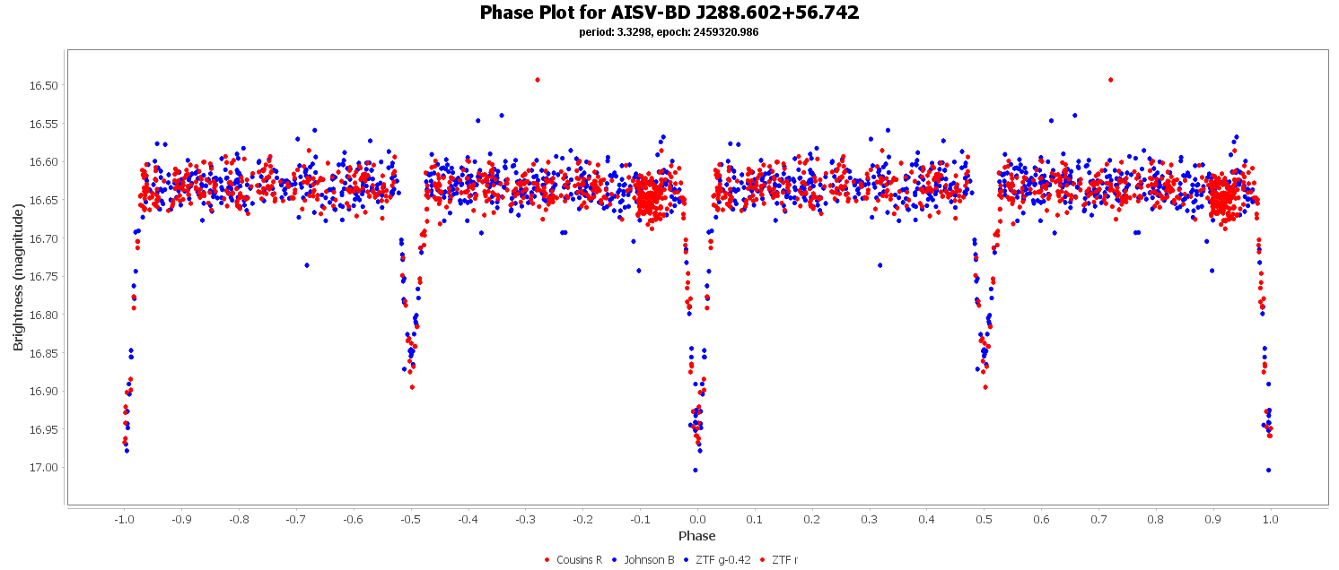 Phase Plot for AISV-BD_J288.602+56.742