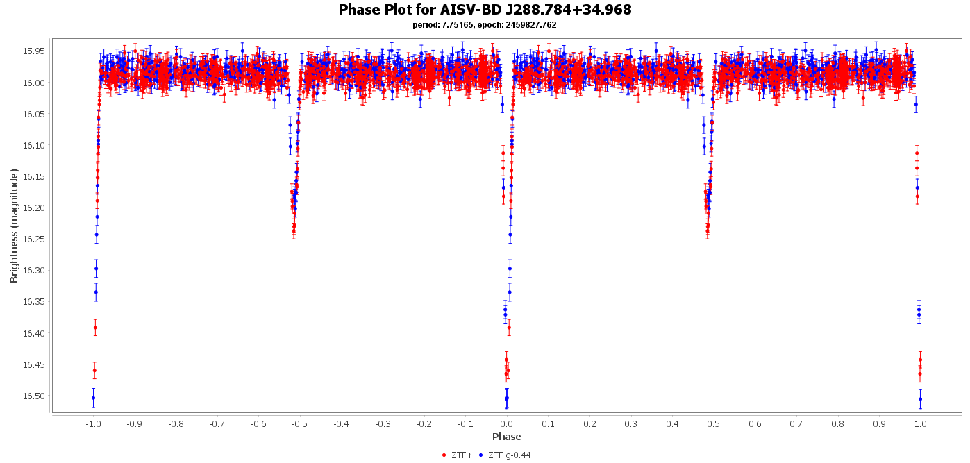 Phase Plot for AISV-BD_J288.784+34.968
