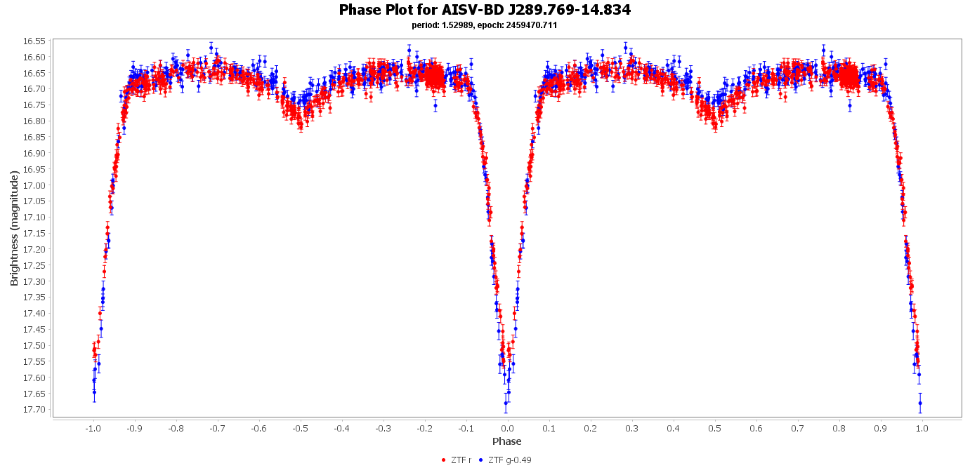 Phase Plot for AISV-BD_J289.769-14.834