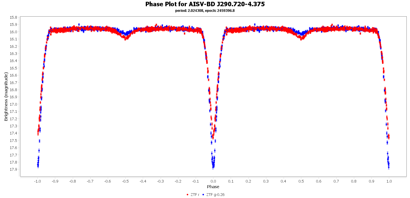Phase Plot for AISV-BD_J289.828+38.302