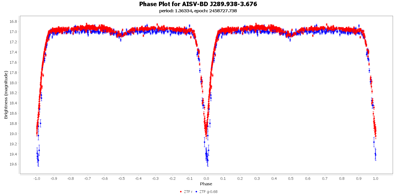 Phase Plot for AISV-BD_J289.938-3.676