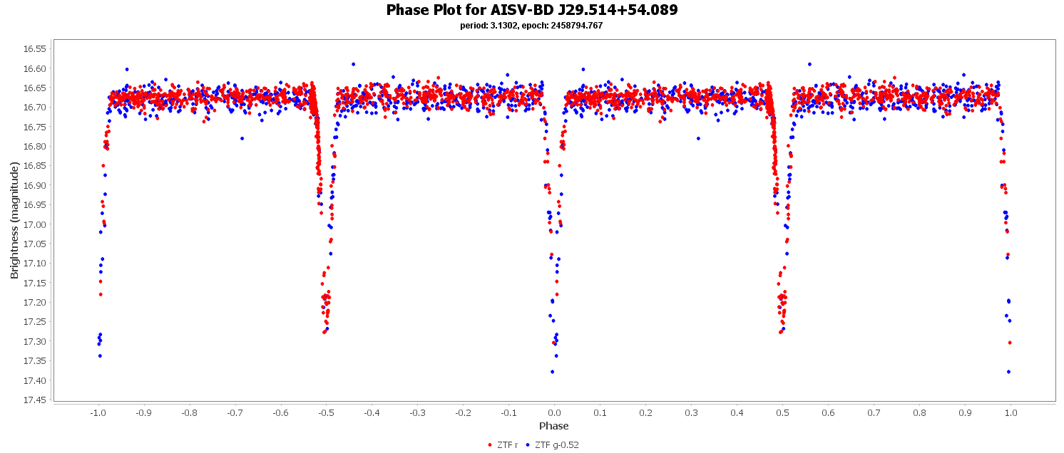 Phase Plot for AISV-BD_J29.514+54.089