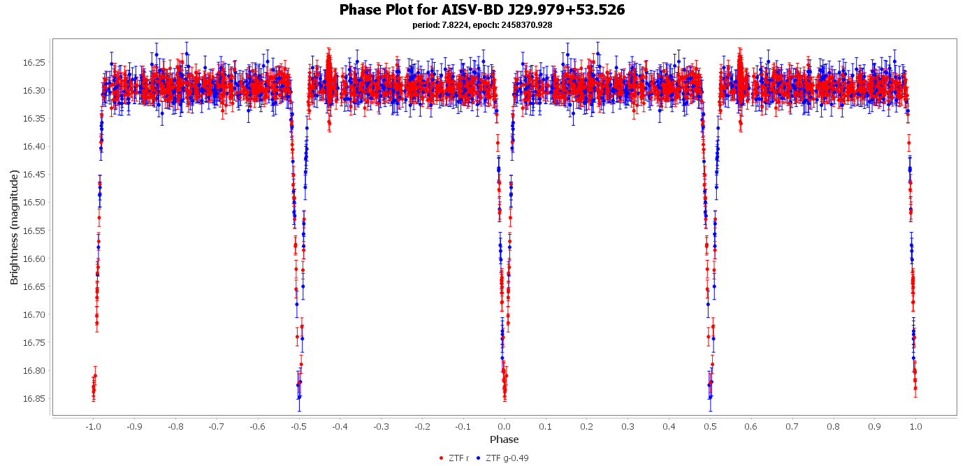 Phase Plot for AISV-BD_J29.979+53.526