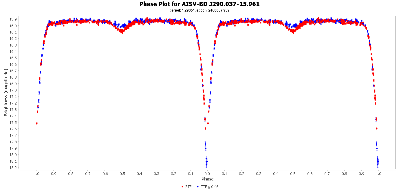 Phase Plot for AISV-BD_J290.037-15.961
