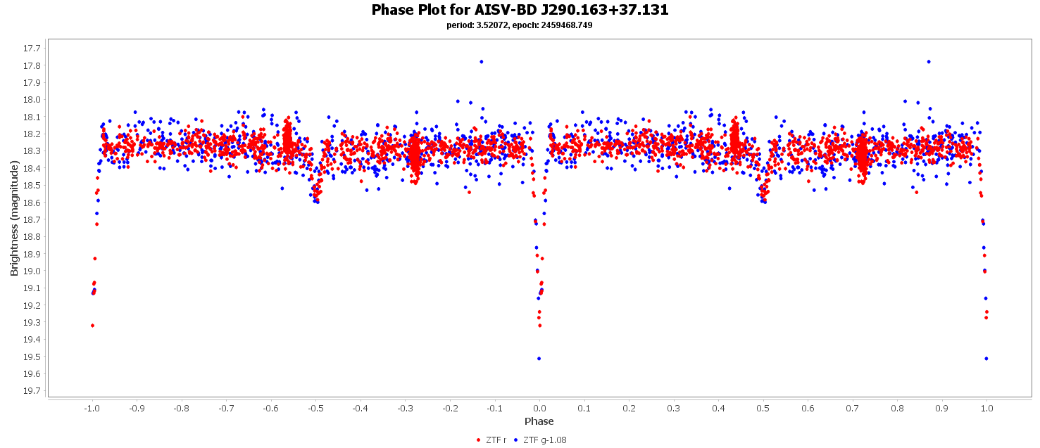 Phase Plot for AISV-BD_J290.163+37.131