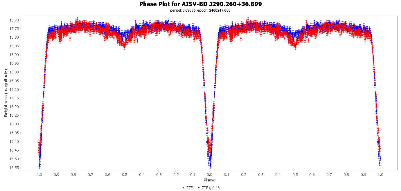 Phase Plot for AISV-BD_J290.260+36.899