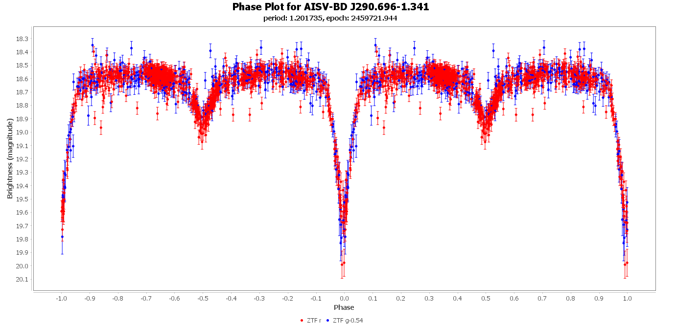 Phase Plot for AISV-BD_J290.696-1.341