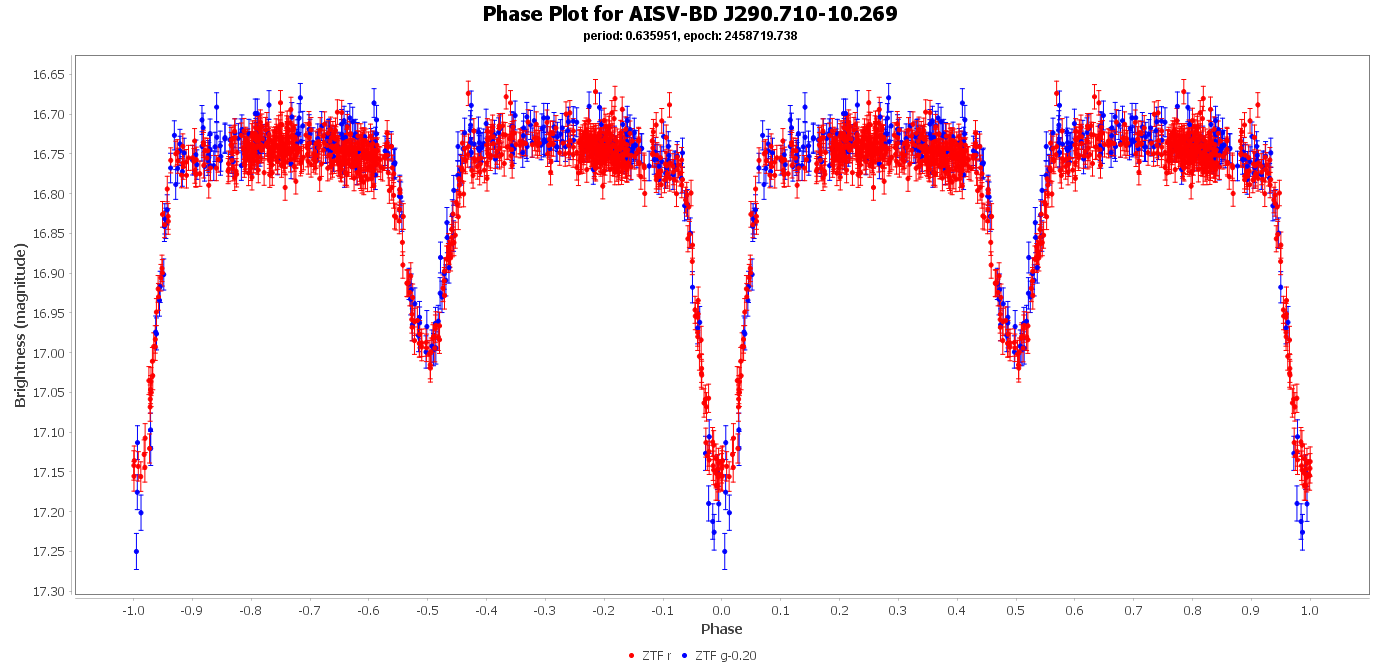 Phase Plot for AISV-BD_J290.710-10.269