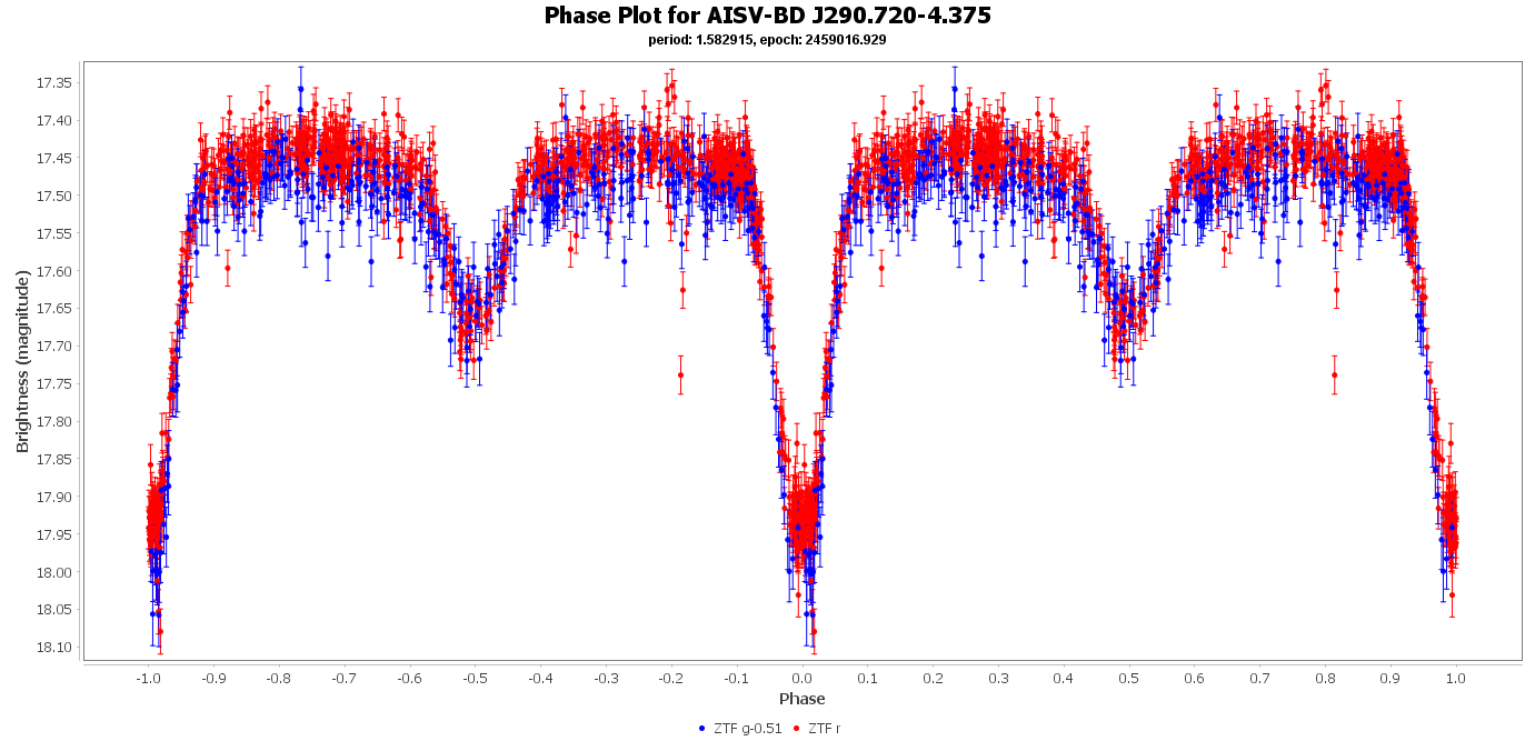 Phase Plot for AISV-BD_J290.720-4.375