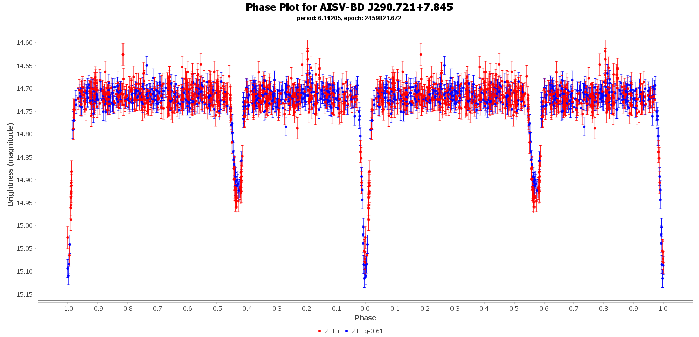 Phase Plot for AISV-BD_J290.721+7.845