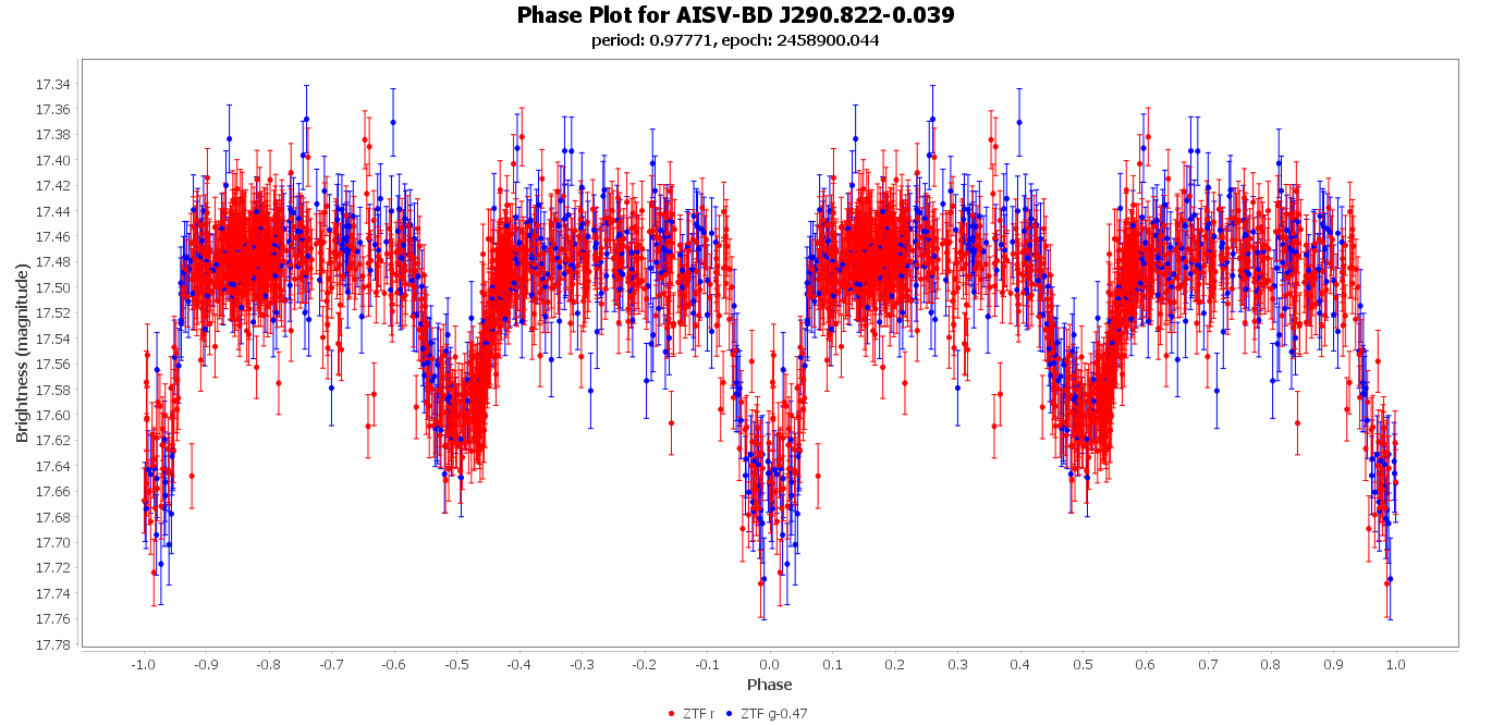 Phase Plot for AISV-BD_J290.822-0.039