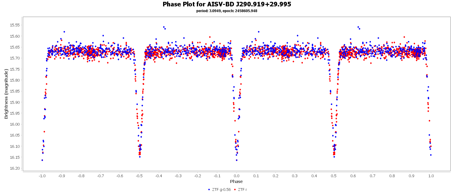 Phase Plot for AISV-BD_J290.919+29.995