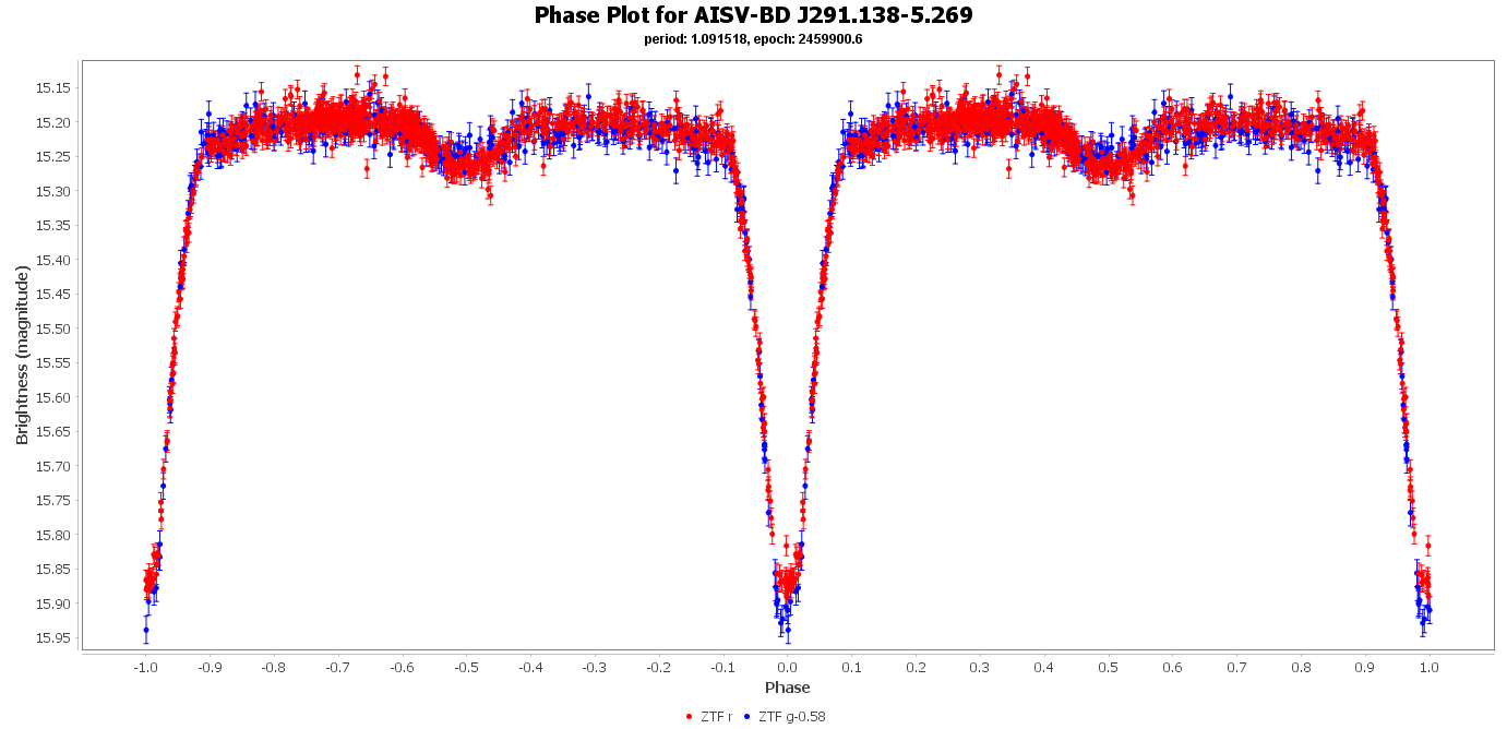 Phase Plot for AISV-BD_J291.138-5.269