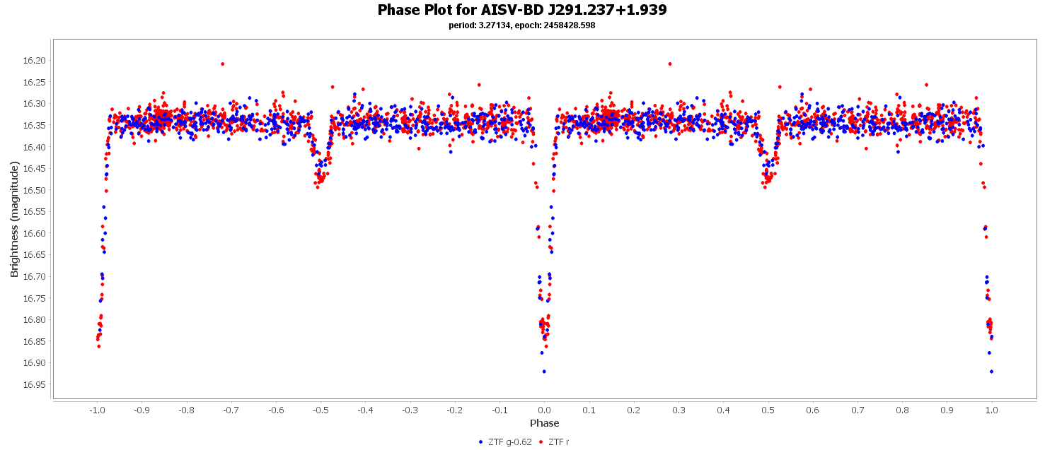 Phase Plot for AISV-BD_J291.237+1.939