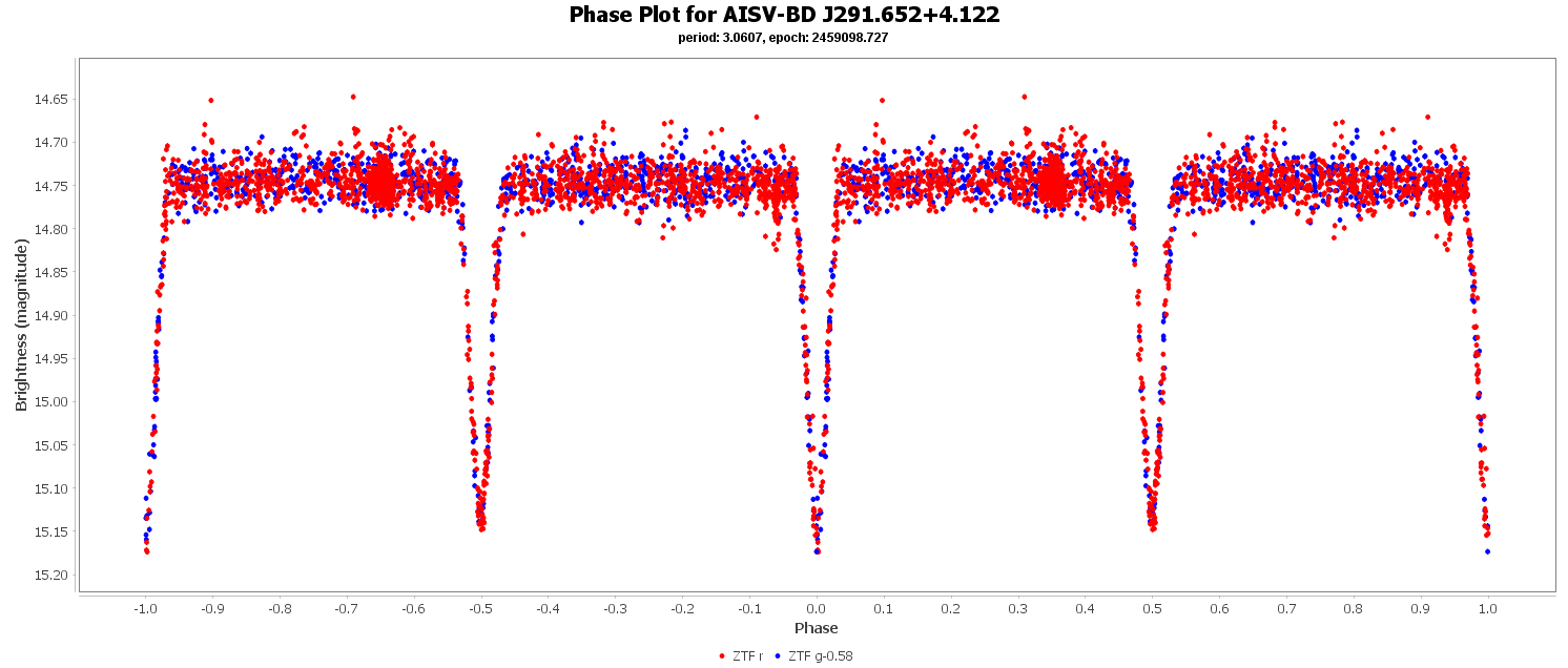 Phase Plot for AISV-BD_J291.652+4.122