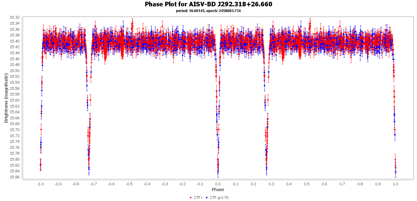 Phase Plot for AISV-BD_J292.318+26.660