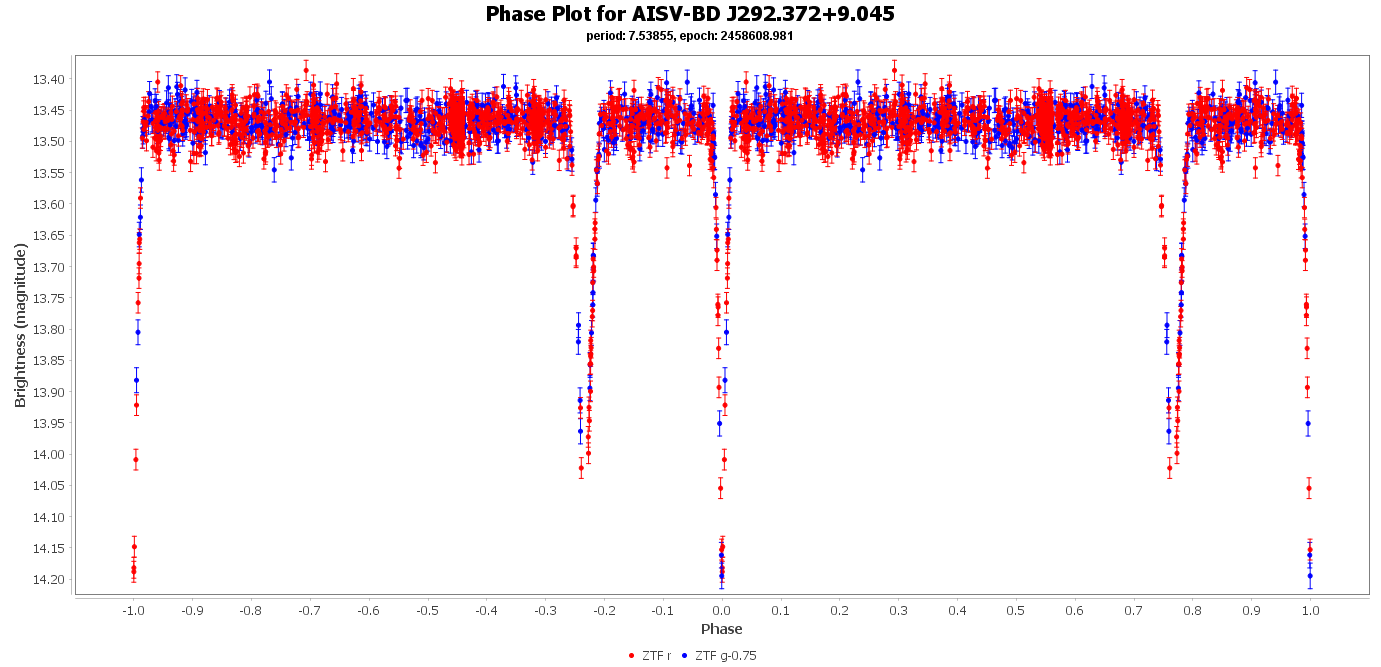 Phase Plot for AISV-BD_J292.372+9.045