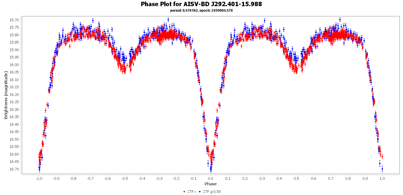 Phase Plot for AISV-BD_J292.401-15.988