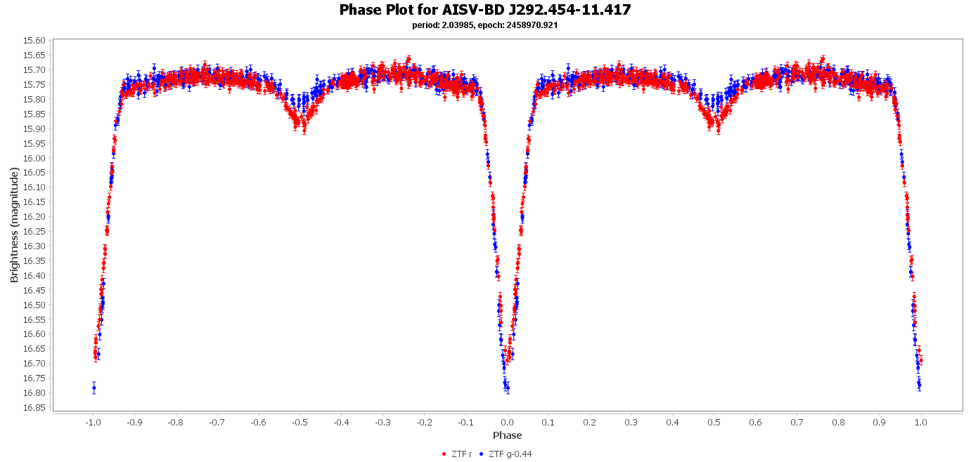 Phase Plot for AISV-BD_J292.454-11.417