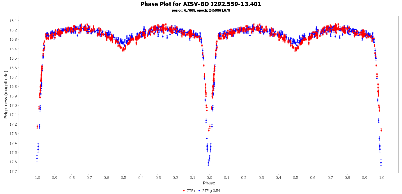 Phase Plot for AISV-BD_J292.559-13.401